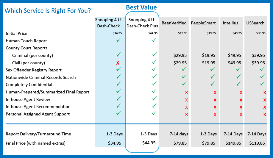 Compare Snooping4U Pricing with BeenVerified, PeopleSmart, Intellius & USSearch.